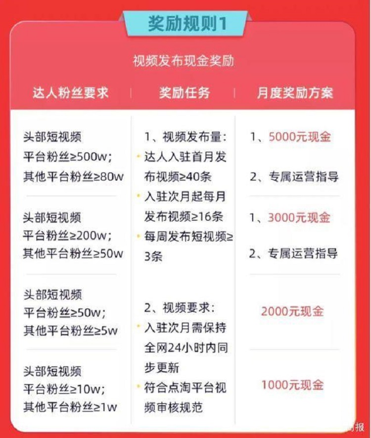 淘寶獎(jiǎng)勵(lì)規(guī)則